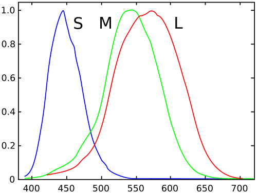 CIE Color Matching Curves