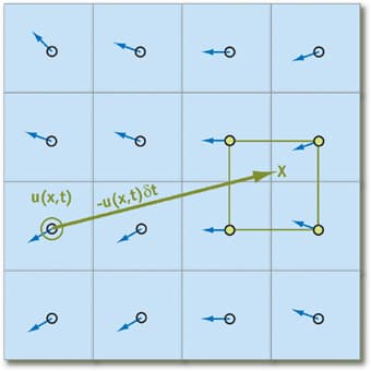 Semi-Lagrangian Advection